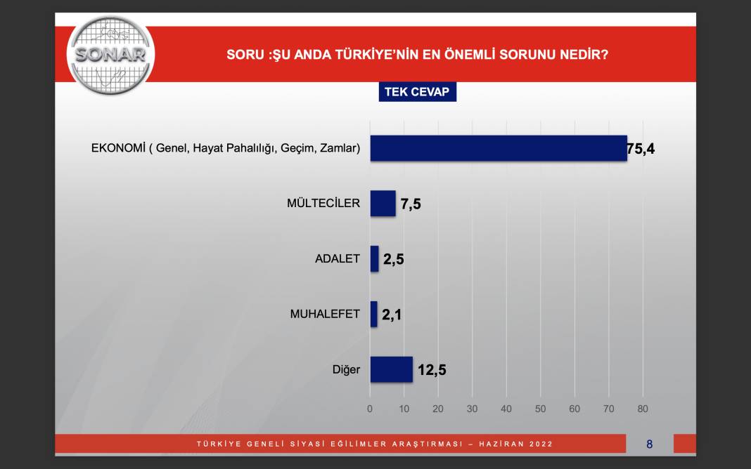 Son seçim anketi: AKP 32.3, CHP 23.1 16